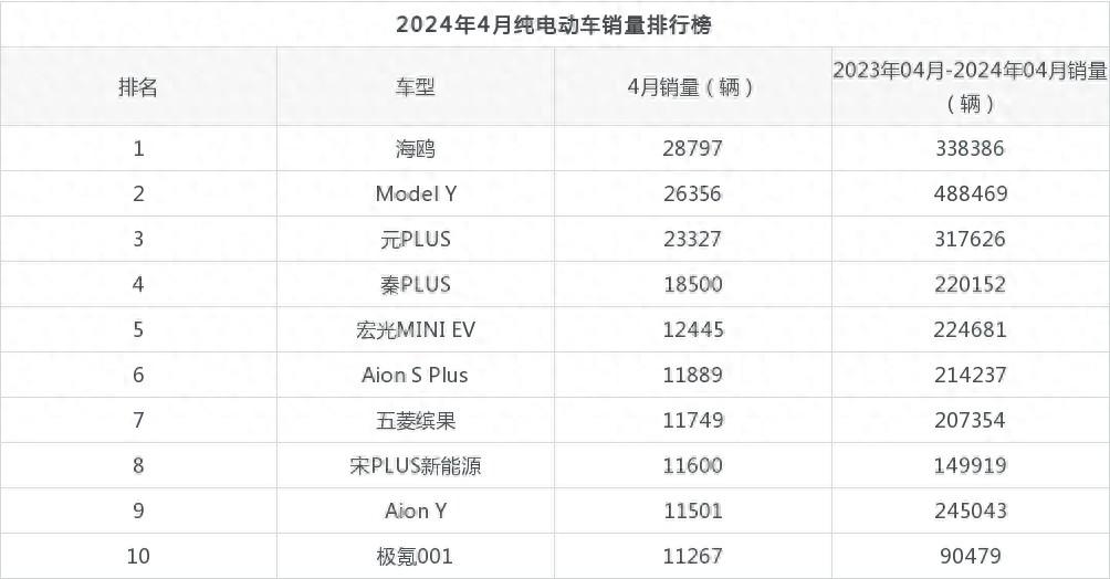 星空体育平台官网入口 2024年4月纯电动车销量排行榜,Model Y居然输给了TA