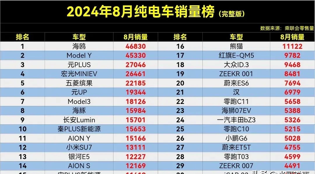 2024电动车销量排行榜_电动销量车排名前十名_排行电动榜销量车2024款