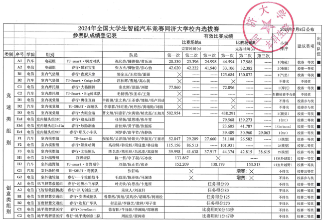 大学智能车竞赛含金量_2024大学生智能车竞赛_全国大学生智能车竞赛几年一次