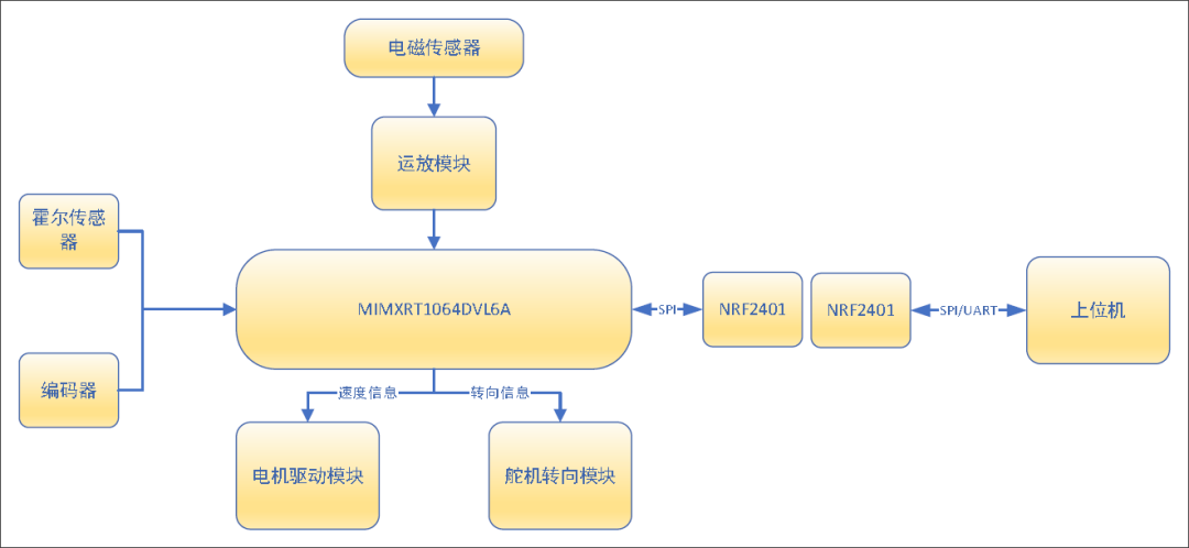半岛·体育中国官方网 “零前瞻”AI寻迹小车，如何跑出20厘米前瞻效果的