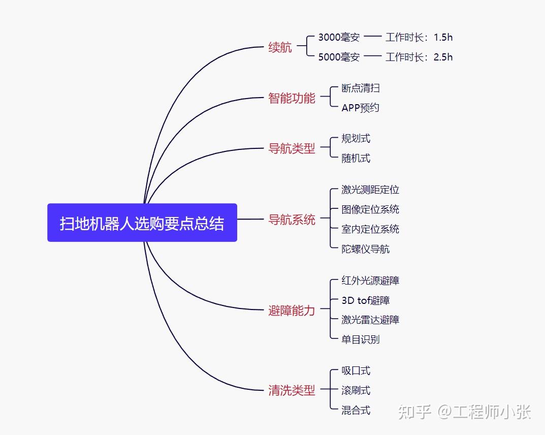 星空体育官方网站 2022年扫地机器人推荐：4款最值得入手的扫地机清单，附扫地机器人产品建议＋选购技巧（6000字）