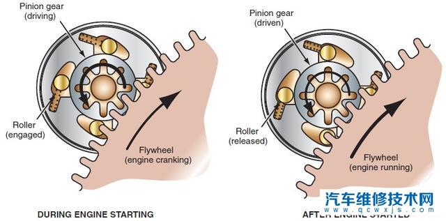 起动机是怎么工作的?起动机如何带动发动机的?