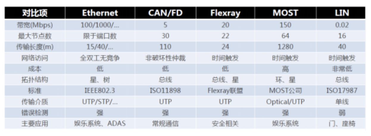 半岛·体育网站平台登陆 一文详解车载以太网