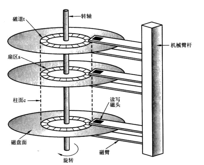 星空·综合体育官网入口 硬盘基本知识（磁头、磁道、扇区、柱面），格式化容量计算