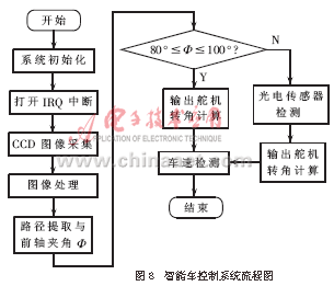 智能车控制算法_智能车控制器_智能车控制