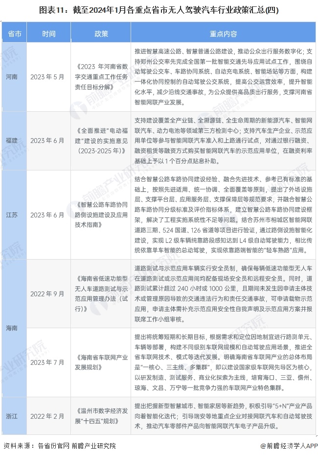 图表11：截至2024年1月各重点省市无人驾驶汽车行业政策汇总(四)