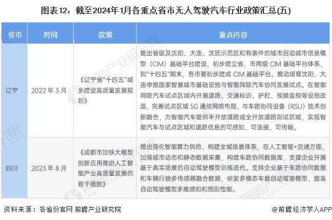 图表12：截至2024年1月各重点省市无人驾驶汽车行业政策汇总(五)