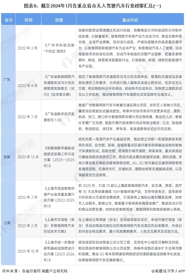 图表8：截至2024年1月各重点省市无人驾驶汽车行业政策汇总(一)