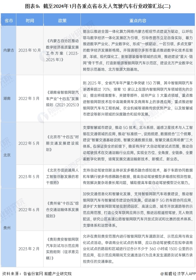 图表9：截至2024年1月各重点省市无人驾驶汽车行业政策汇总(二)