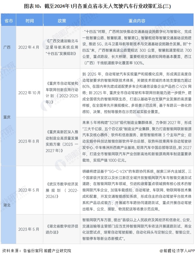 图表10：截至2024年1月各重点省市无人驾驶汽车行业政策汇总(三)