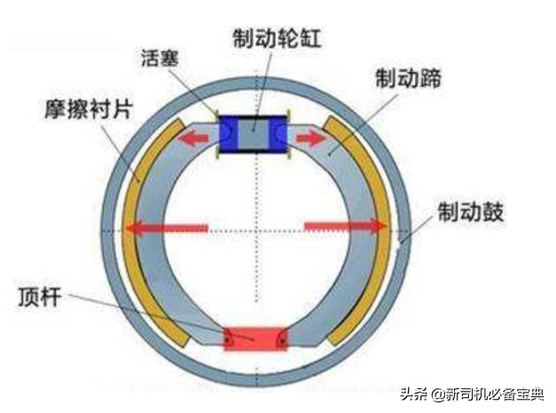 汽车鼓刹调松紧的方向_鼓刹调太紧会怎么样_汽车鼓刹往那边调是紧