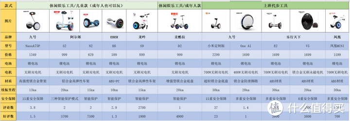 电动平衡车哪个牌子好？电动平衡车推荐！