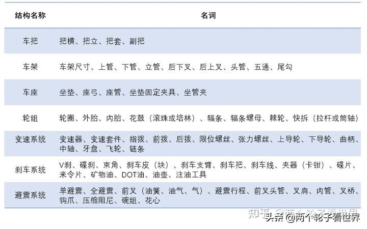 星空体育app下载入口 山地自行车名词术语释义，山地车细部结构图，山地车分解图