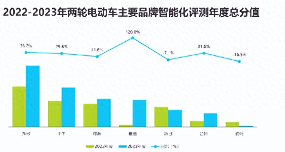 半岛·体育中国官方网 电动车品牌大洗牌！雅迪跌出前三，新龙头是谁？现实太残酷