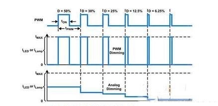 浅析智能照明调光方式中的PWM调光
