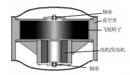 飞轮的作用及原理_飞轮原理结构图_飞轮工作原理