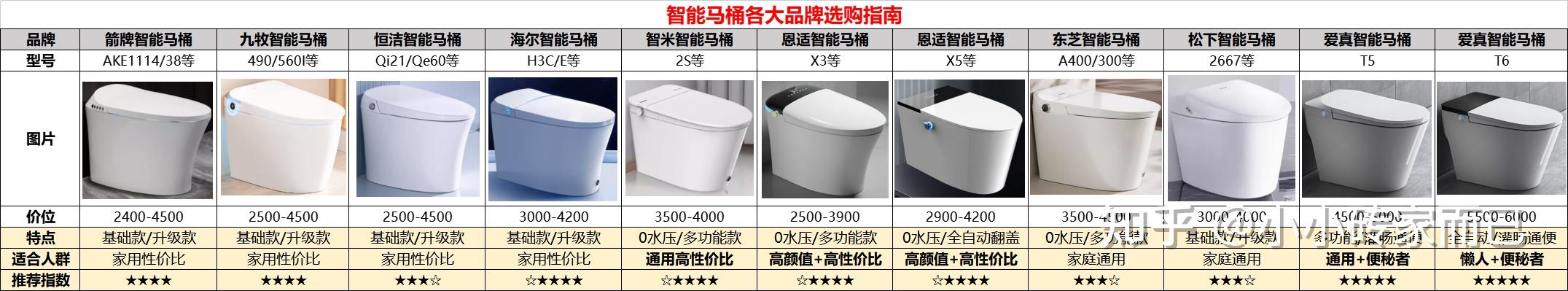 智能平衡车什么牌子好_智能马桶选购指南_智能马桶功能介绍