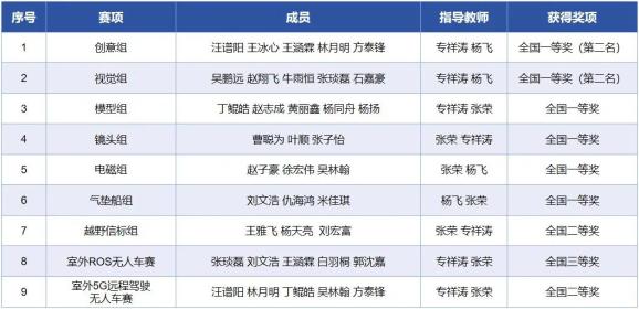恩智浦智能车大赛报道_武汉大学智能车队 第十九届全国大学生智能汽车竞赛 武汉大学智能车队获奖情况