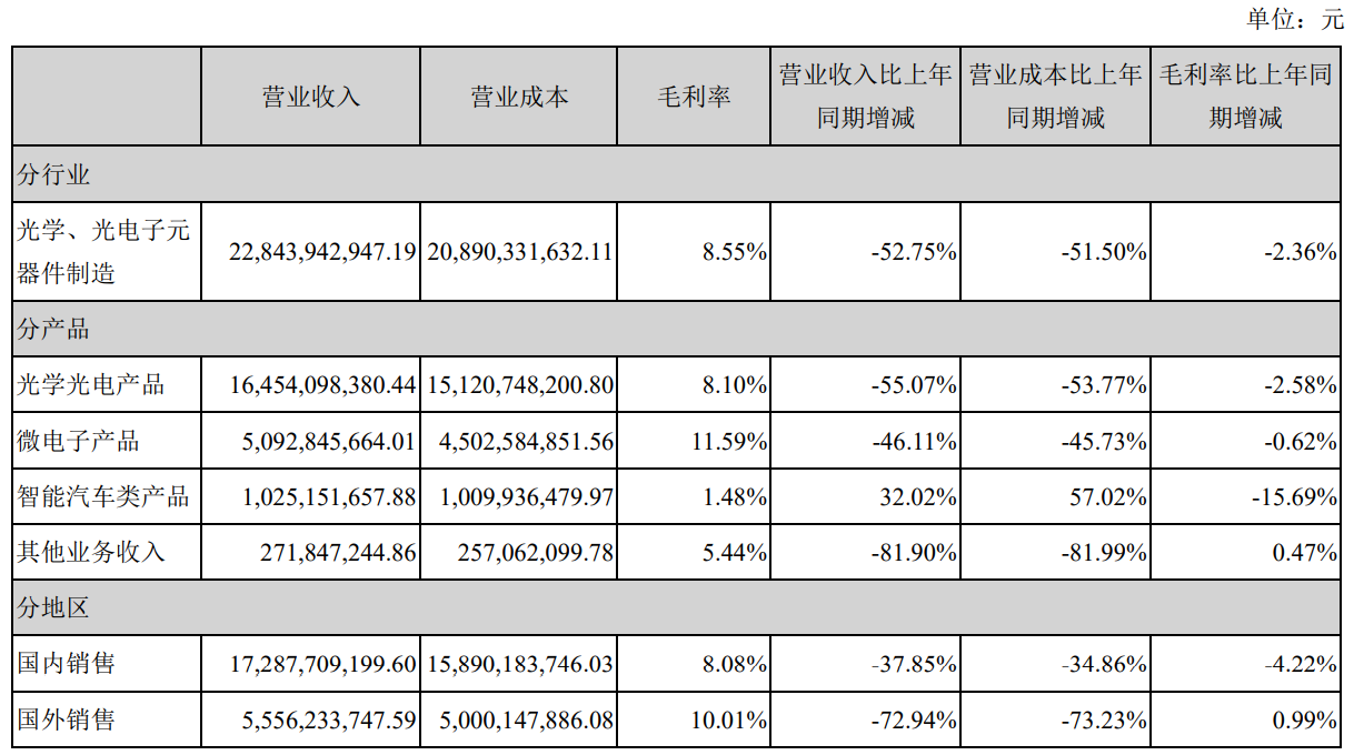 欧菲智能车联有限公司_欧菲光2021年年报 营业收入下降52.75% 智能汽车业务布局