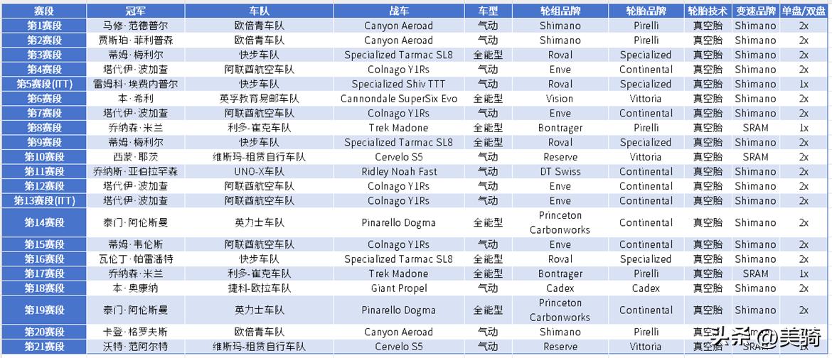 环法自行车赛品牌战果分析_cannondale 2025_Shimano SRAM变速系统对比