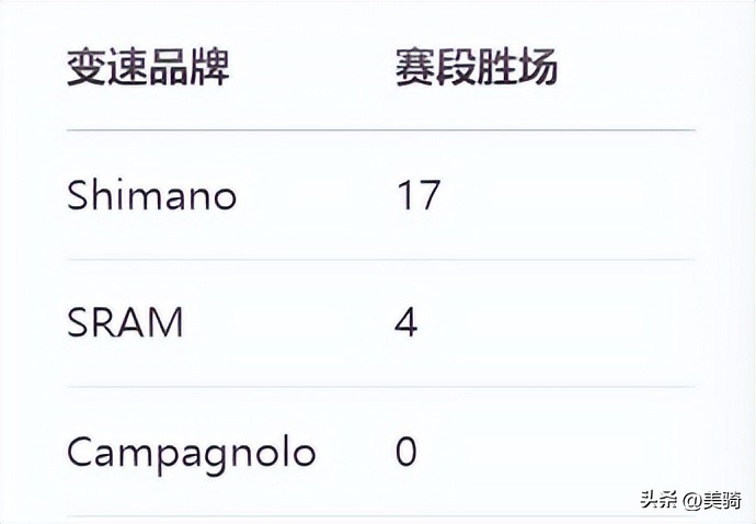 Shimano SRAM变速系统对比_cannondale 2025_环法自行车赛品牌战果分析