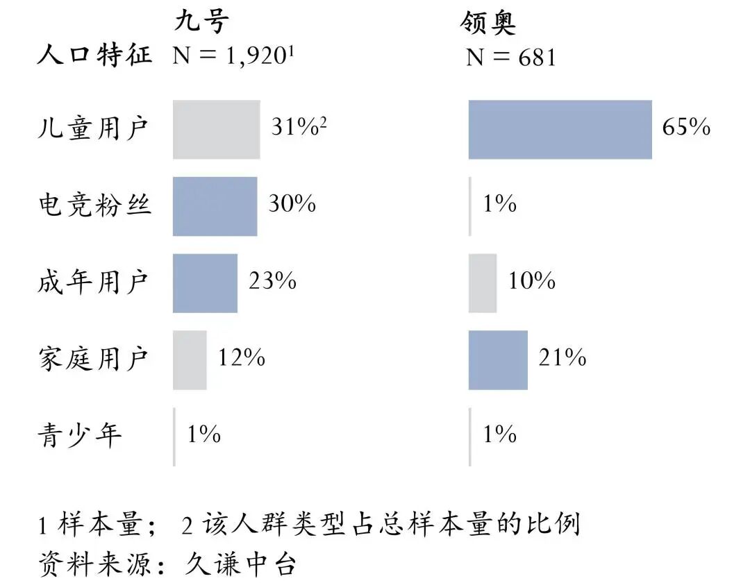 九号与领奥品牌定位比较_智能平衡车品牌_电动平衡车市场分析