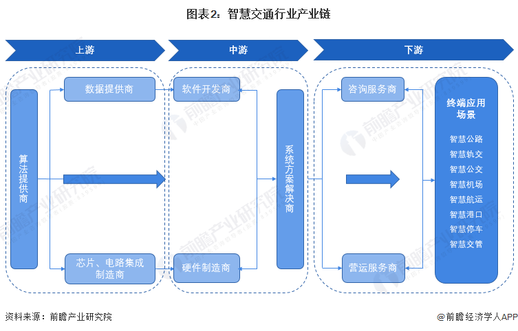 图表2：智慧交通行业产业链