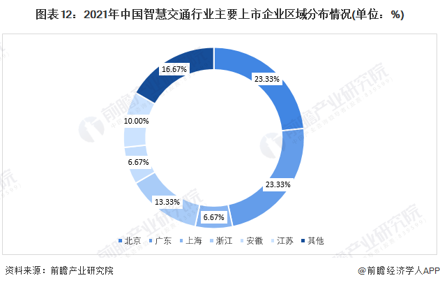图表12：2021年中国智慧交通行业主要上市企业区域分布情况(单位：%)