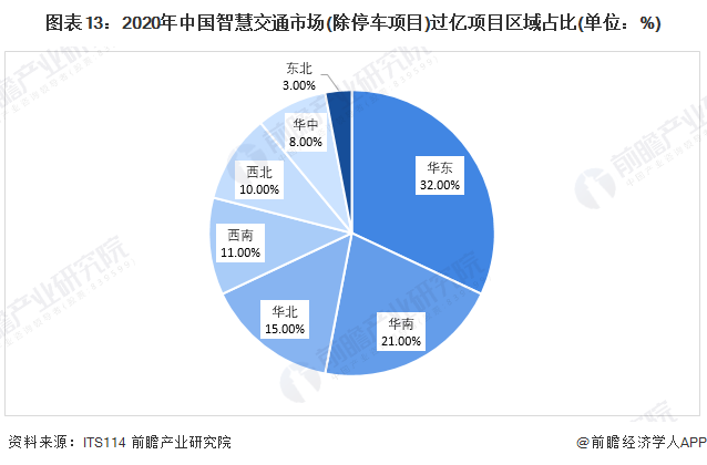 图表13：2020年中国智慧交通市场(除停车项目)过亿项目区域占比(单位：%)