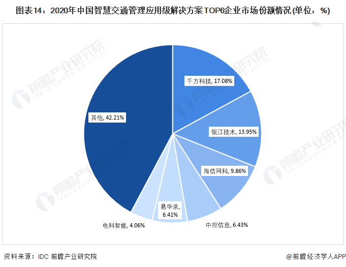 图表14：2020年中国智慧交通管理应用级解决方案TOP6企业市场份额情况(单位：%)