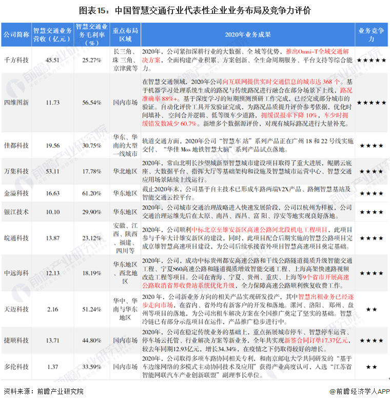 图表15：中国智慧交通行业代表性企业业务布局及竞争力评价