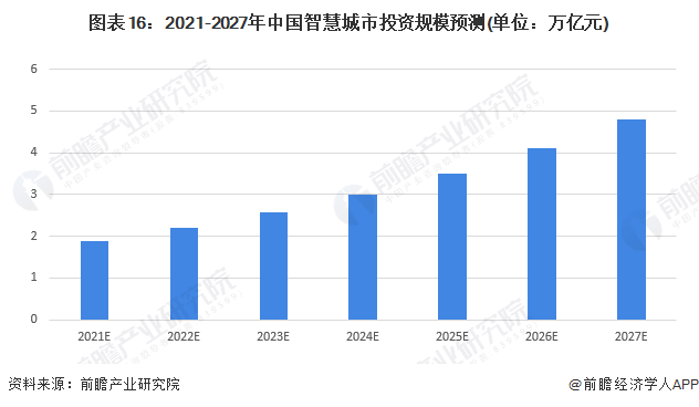 图表16：2021-2027年中国智慧城市投资规模预测(单位：万亿元)