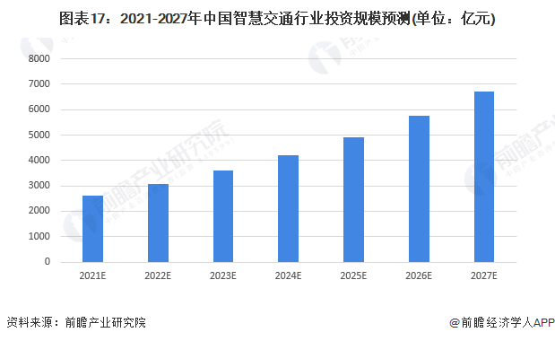 图表17：2021-2027年中国智慧交通行业投资规模预测(单位：亿元)