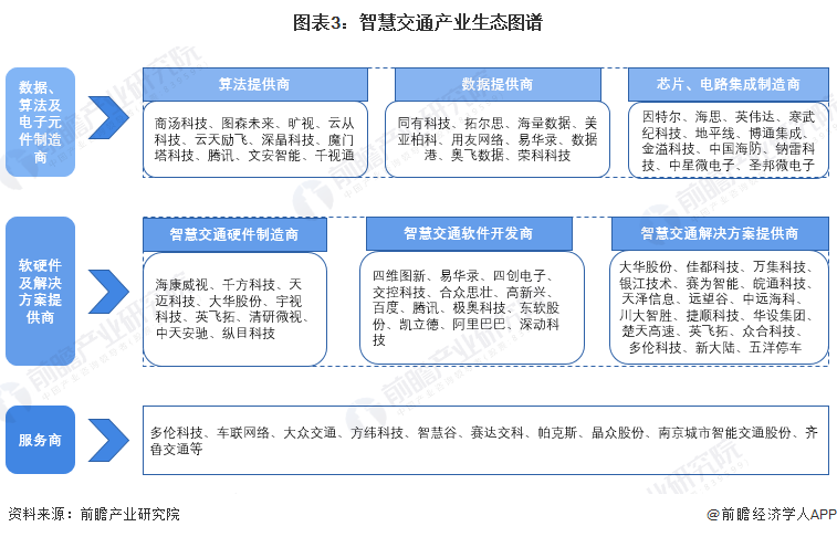 图表3：智慧交通产业生态图谱