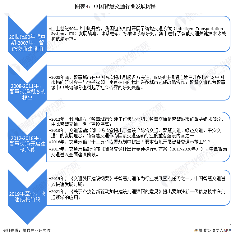 图表4：中国智慧交通行业发展历程