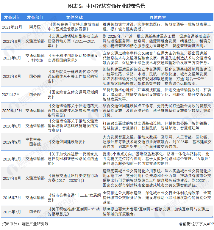 图表5：中国智慧交通行业政策背景