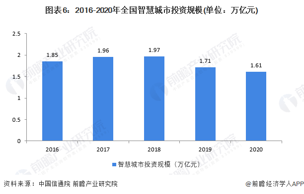 图表6：2016-2020年全国智慧城市投资规模(单位：万亿元)