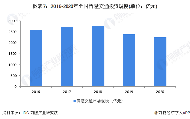 图表7：2016-2020年全国智慧交通投资规模(单位：亿元)