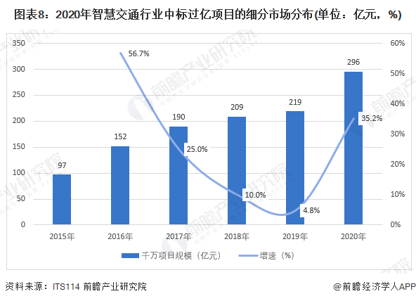 图表8：2020年智慧交通行业中标过亿项目的细分市场分布(单位：亿元，%)