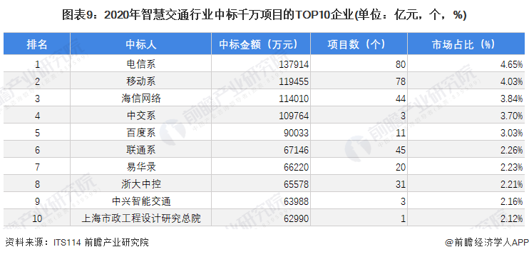 图表9：2020年智慧交通行业中标千万项目的TOP10企业(单位：亿元，个，%)