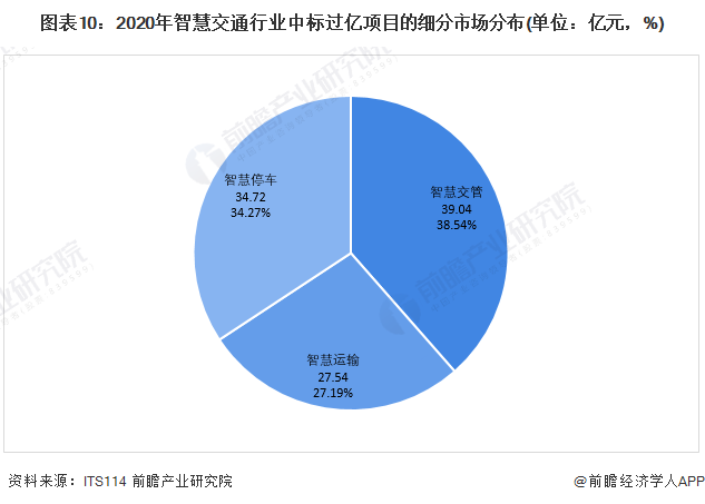 图表10：2020年智慧交通行业中标过亿项目的细分市场分布(单位：亿元，%)