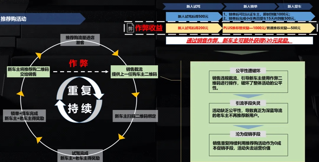 虚假信息注册虚假拉新试驾_车企会员运营拉新注册黑产_易车智能营销系统登录
