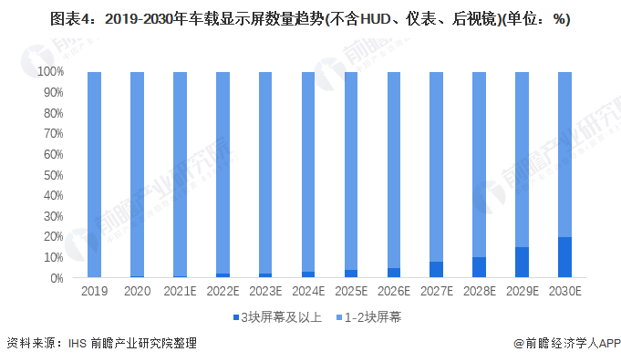 图表4：2019-2030年车载显示屏数量趋势(不含HUD、仪表、后视镜)(单位：%)