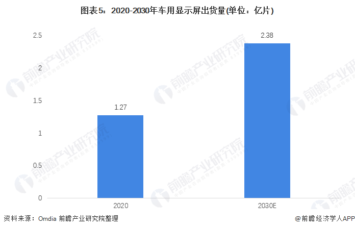 图表5：2020-2030年车用显示屏出货量(单位：亿片)
