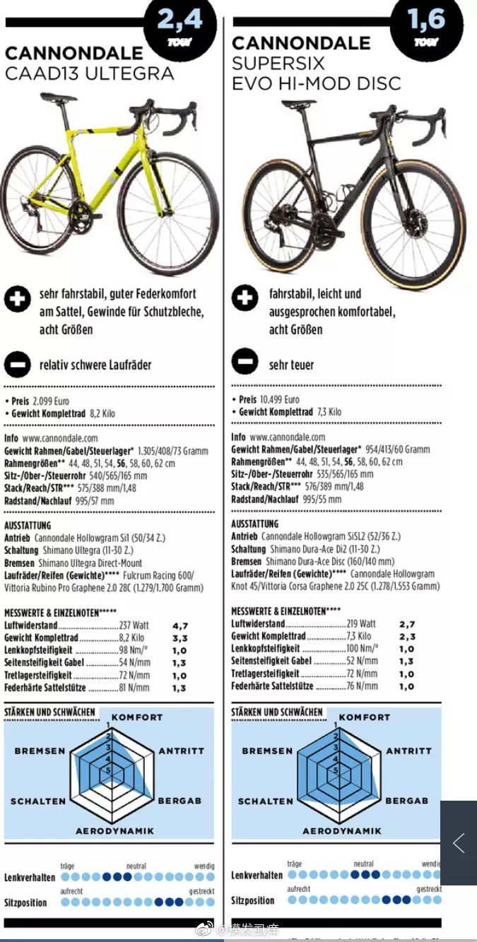 Cannondale CAAD13评测_cannondale报价_新一代公路车性能分析