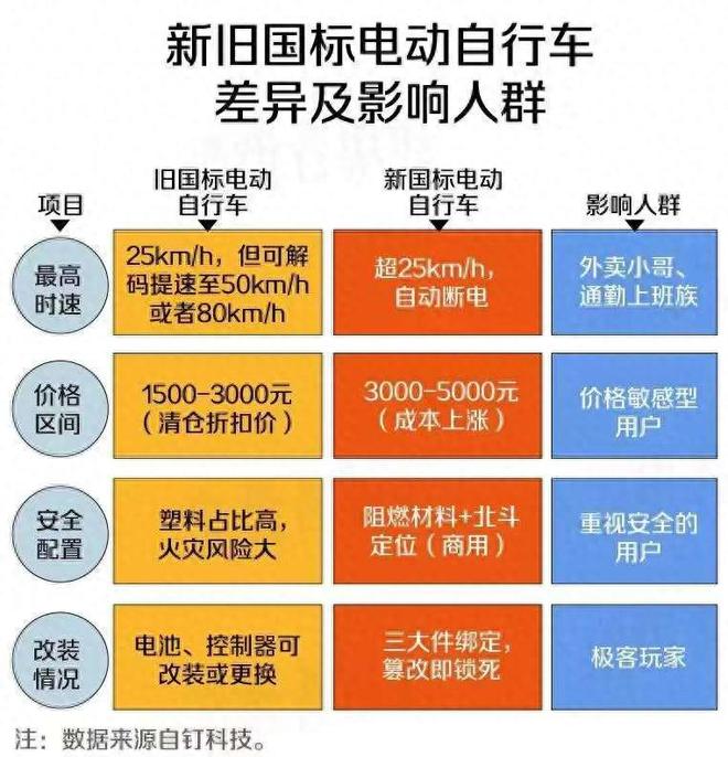 星空·体育中国官方网 电动自行车新国标实施，老头乐被禁止，电摩上牌会放开吗？