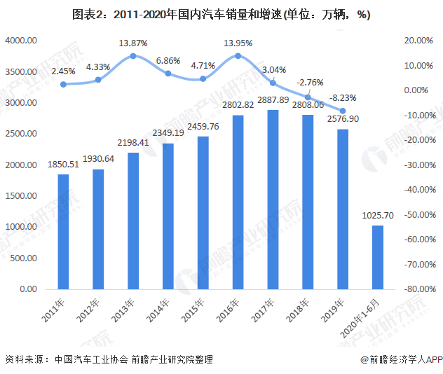 图表2：2011-2020年国内汽车销量和增速(单位：万辆，%)
