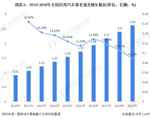 图表3：2010-2019年全国民用汽车保有量及增长情况(单位：亿辆，%)