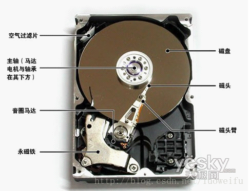 星空·体育中国官方网 硬盘结构和原理