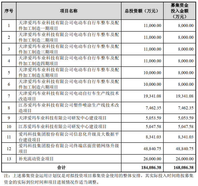 星空体育官方网站 周杰伦代言的爱玛电动车将上会！研发投入低 质量问题频发
